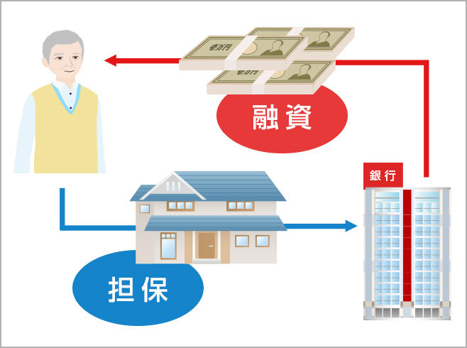 持ち家を担保に銀行から融資を受ける仕組みを表したイラスト